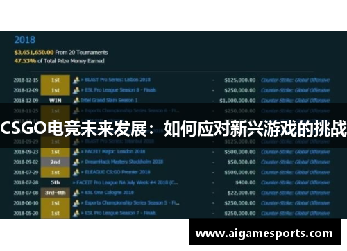 CSGO电竞未来发展：如何应对新兴游戏的挑战